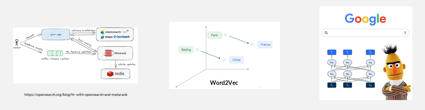 Neural ranking in the 2010s: a Learning-to-Rank pipeline (left), an embedding space (center), and contextual models like BERT (right).