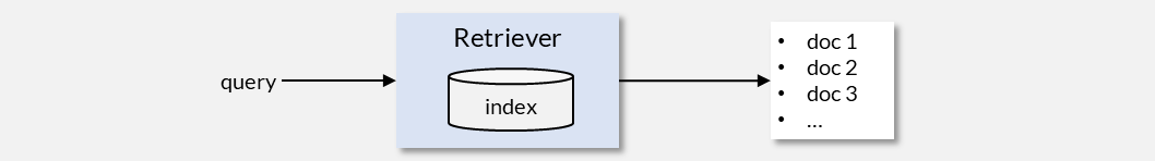 Retriever-only architecture: query enters, matching documents come out.