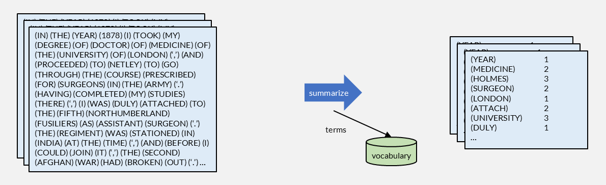 From tokenized text to term-frequency vectors: stem, remove stop words, count occurrences per document.