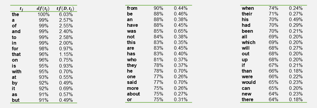 Document frequency and collection term frequency for the 50 most frequent terms in a news corpus (~20,000 documents).
