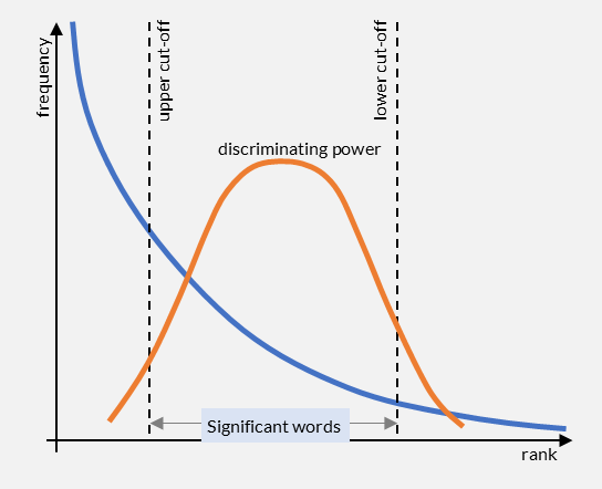 Zipf’s law and term discrimination: the most useful terms for retrieval fall between the frequency extremes.