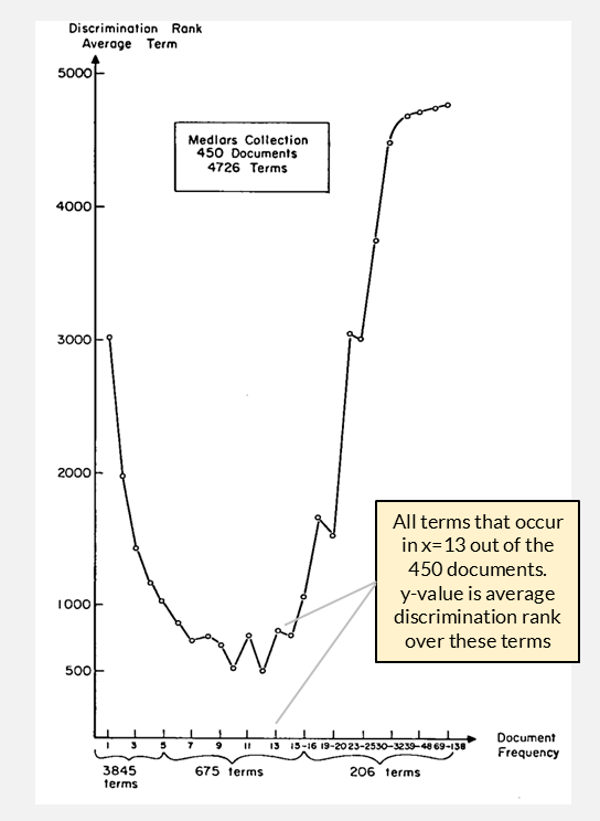 Discrimination rank vs. document frequency in the Medlars collection (450 documents). Terms occurring in 9-12 documents have the highest discrimination rank. Source: Salton, Wong & Yang (1975).