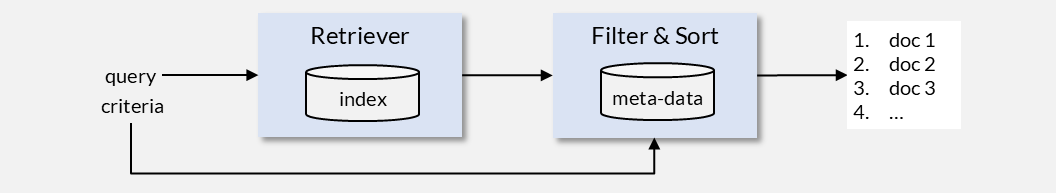 Retriever with faceted filtering: candidates are filtered and sorted by metadata.