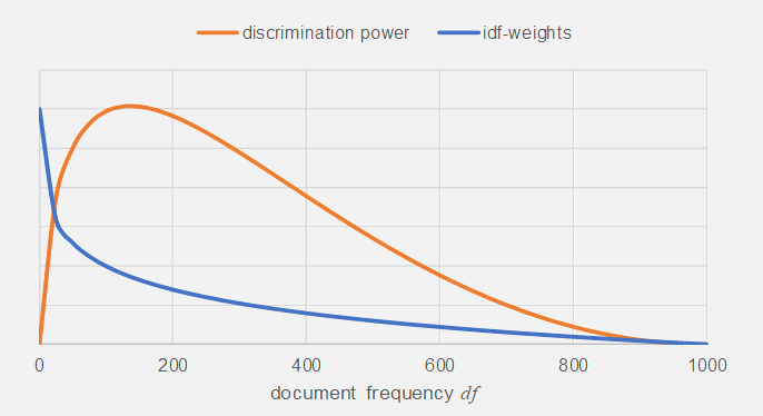 IDF weights closely track empirical discrimination power as a function of document frequency (N = 1,000).