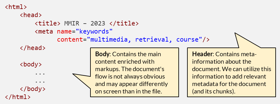 HTML document structure: metadata in the header, content in the body.