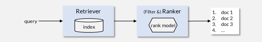 Retriever-ranker pipeline: a scoring model orders candidates by estimated relevance.
