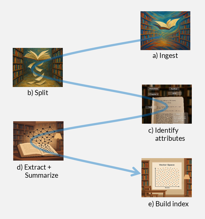 Document preprocessing pipeline: ingest (a), split (b), identify attributes (c), extract features (d), build index (e).