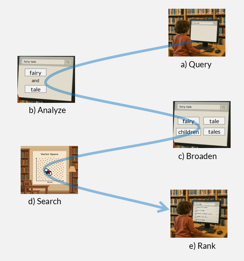 Online query pipeline: query (a), tokenize (b), expand (c), search (d), rank (e).