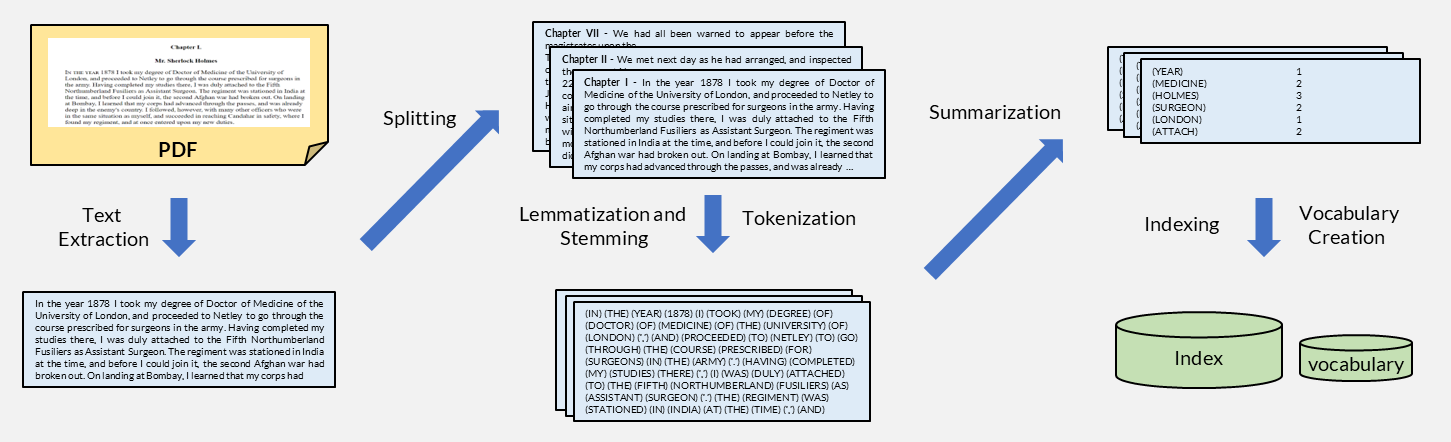 Text indexing pipeline: extract, split, tokenize, stem, summarize, then build the index and vocabulary.