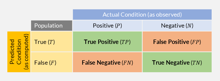 The binary confusion matrix. Rows represent predictions, columns represent actual conditions. Green cells are correct predictions; orange cells are errors.
