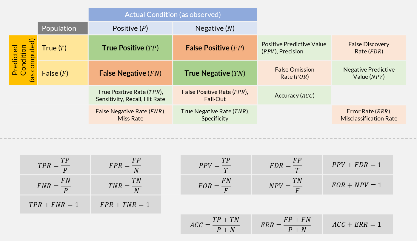 The confusion matrix and its derived metrics. Column-normalized rates (TPR, FPR, FNR, TNR), row-normalized predictive values (PPV, NPV), and overall accuracy, with all complementary pairs summing to one.