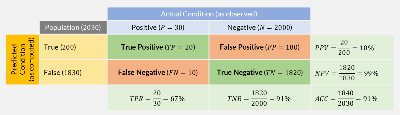 Confusion matrix for an imbalanced dataset (P = 30, N = 2000). High accuracy (91%) masks low precision (10%) and moderate recall (67%).