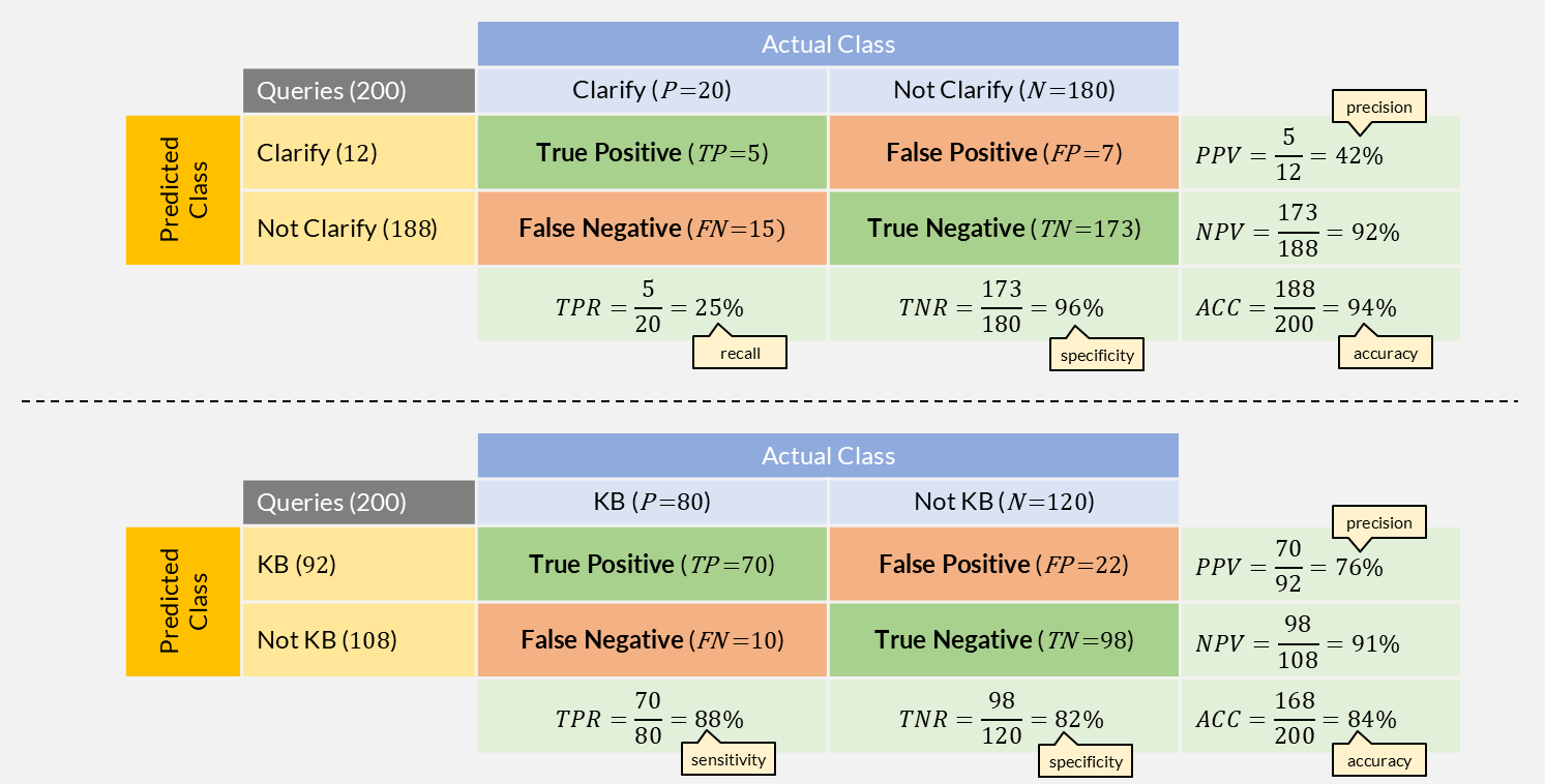 One-vs-rest collapse of the intent-routing confusion matrix for the clarify class (top) and the knowledge_base class (bottom), with derived metrics.