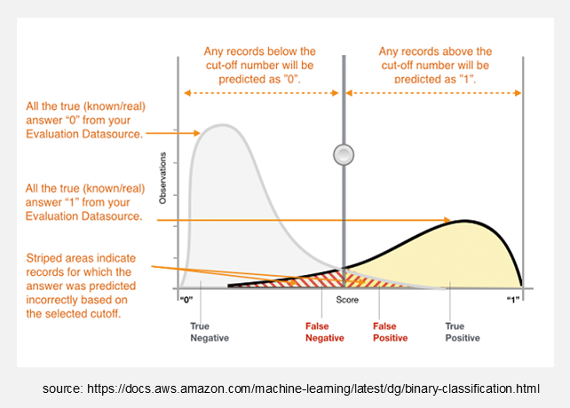 Score distributions for the negative class (grey) and positive class (yellow) with a decision threshold. The overlap region produces classification errors regardless of where the threshold is placed.