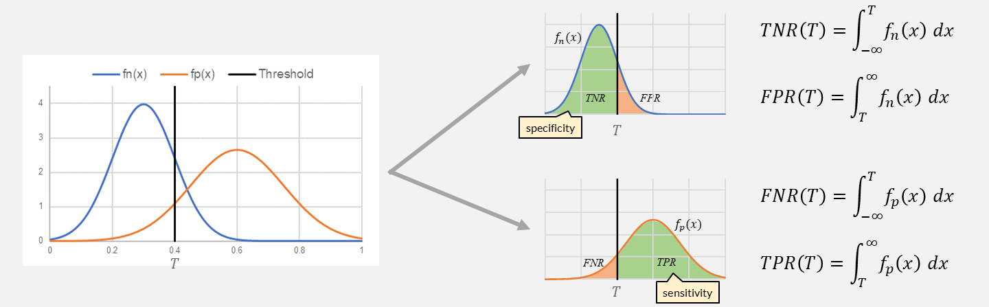 Decomposition of the score distributions into the four classification rates. TNR and FPR partition the negative-class curve f_n(x); FNR and TPR partition the positive-class curve f_p(x).
