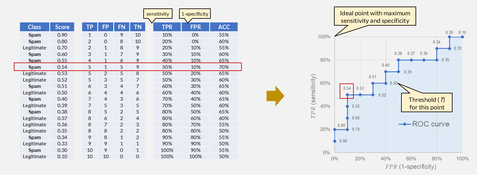 ROC curve construction from a ranked list of 20 emails. Each row sets the threshold at that score; the curve traces TPR vs. FPR as the threshold sweeps from high to low. The highlighted point (T = 0.54) has the highest accuracy but is not necessarily the best operating point.