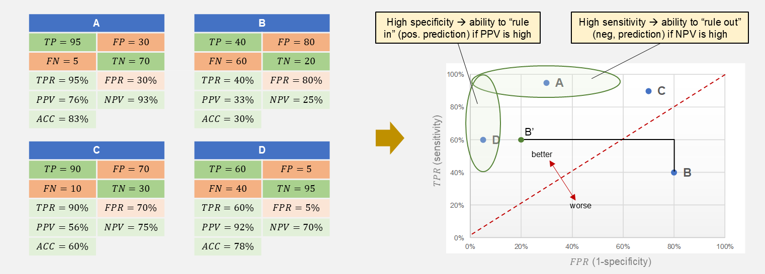 Four classifiers (A-D) mapped from their confusion matrices to ROC space. The upper-left region represents high sensitivity with low false-positive rate; the diagonal represents random performance.