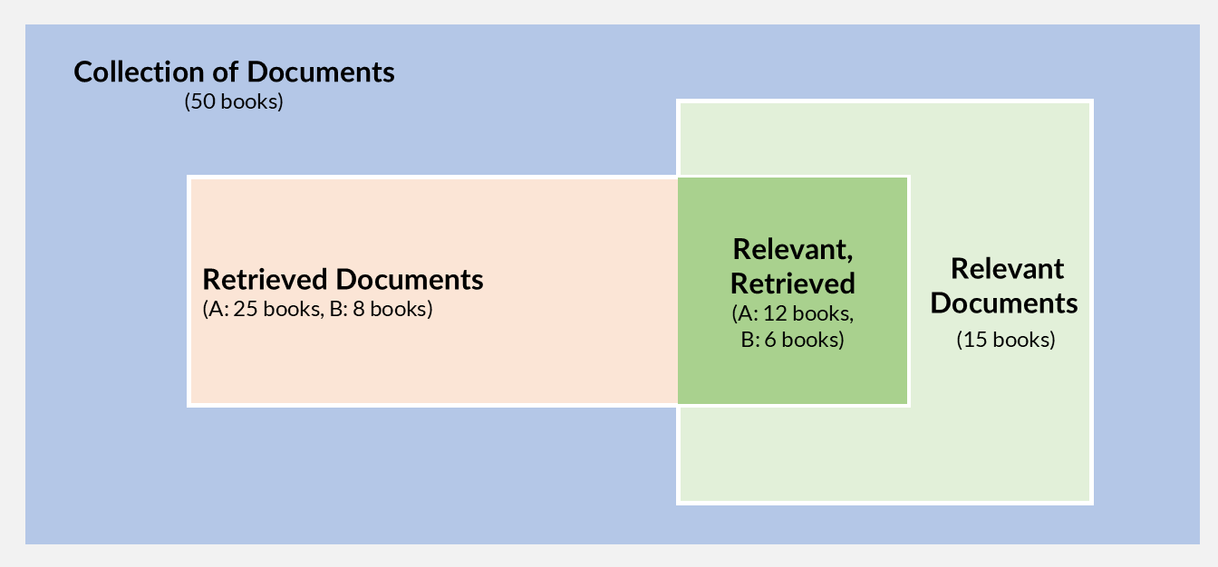 Set-theoretic view of retrieval performance for Systems A and B over the 50-book collection.