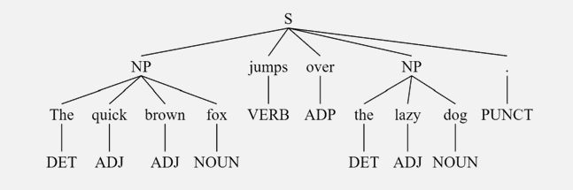 Constituency parse tree for “The quick brown fox jumps over the lazy dog.” POS tags (DET, ADJ, NOUN, VERB, ADP, PUNCT) appear at the leaves; phrase-level constituents such as NP (noun phrase) sit at intermediate nodes.
