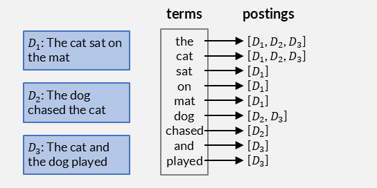 An inverted index over a three-document collection: each term in the vocabulary points to its postings list.