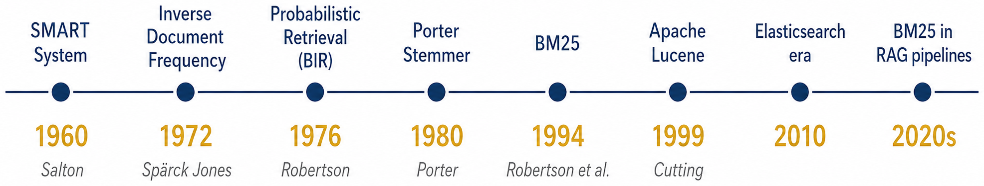 Evolution of classical text retrieval: key milestones, methods, and contributors from the 1960s to the present.